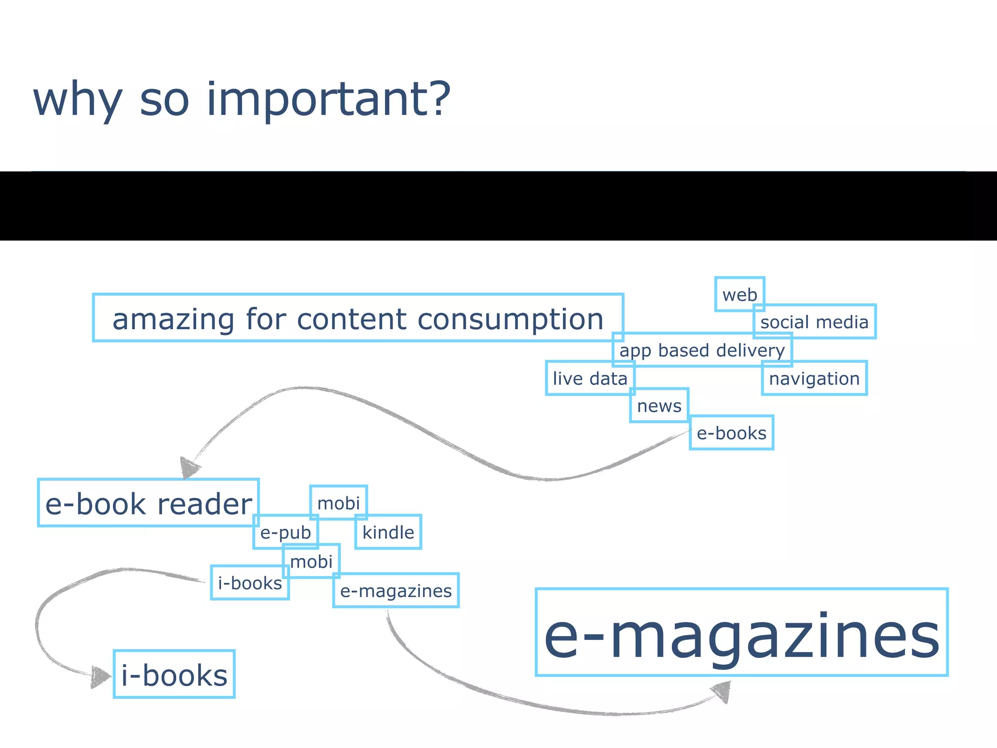 why so important?


                                                              web
    amazing for content consumption                                 social media
                                                app based delivery
                                         live data                    navigation
                                                     news
                                                            e-books



e-book reader           mobi
                e-pub          kindle
                    mobi
          i-books          e-magazines




    i-books
                                         e-magazines
 