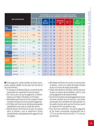 15
APPRENDREAUXJEUNESÀJOUER…
IBM SLAMTRACKER
STATISTIQUES SUR LES FAÇONS DE GAGNER LES POINTS
SUR LES FINALES DES TOURNOIS DU GRAND CHELEM 2014
Pts joués
Pts
gagnés
Points
gagnants du
joueur dont
aces %
Fautes directes
de l’adversaire
dont
doubles
fautes
%
Fautes
provoquées de
l’adversaire
%
OPEN
D’AUSTRALIE
WAWRINKA 6 6 3 6
204
116 53 19 46 32 3 27 31 27
NADAL 3 2 6 3 88 19 1 21 49 2 56 20 23
ROLAND
GARROS
NADAL 3 7 6 6
246
130 44 3 34 49 3 38 37 28
DJOKOVIC 6 5 2 4 116 43 11 37 38 4 33 35 30
WIMBLEDON
DJOKOVIC 6 6 7 5 6
366
186 68 13 36 29 5 16 89 48
FEDERER 7 4 6 7 4 180 75 29 42 27 3 15 78 43
US OPEN
CILIC 6 6 6
161
93 38 17 41 30 1 32 25 27
NISHIKORI 3 3 3 68 19 2 28 27 3 40 22 32
OPEN
D’AUSTRALIE
NA LI 7 6
133
75 34 2 45 28 7 37 13 18
CIBULKOVA 6 0 58 11 0 19 30 3 52 17 29
ROLAND
GARROS
SHARAPOVA 6 6 6
227
120 46 3 38 31 4 26 43 36
HALEP 4 7 4 107 20 1 19 52 12 48 35 33
WIMBLEDON
KVITOVA 6 6
98
61 28 4 46 4 2 7 29 47
BOUCHARD 3 0 37 8 1 22 12 3 32 17 46
US OPEN
WILLIAMS 6 6
114
65 29 7 45 15 3 23 21 32
WOZNIACKI 3 3 49 4 3 8 23 3 47 22 45
IPoints gagnants, fautes directes et fautes provo-
quées (analyse valable à la fois pour les hommes et
pour les femmes) :
À l’exception de Roland-Garros, ce sont les fautes
provoquées qui rapportent le plus de points.
On trouve plus de points gagnants à Roland-
Garros qu’à l’Open d’Australie et l’US Open.
Wimbledon est le tournoi où l'on compte le moins
de fautes directes et le plus de points gagnants.
L’US Open est le tournoi où les fautes provoquées
représentent à peu près la moitié des points.
Roland-Garros est le tournoi où plus on avance
dans le tableau, plus la répartition fautes
directes/fautes provoquées/points gagnants est
homogène.
Wimbledon est le tournoi où plus on avance dans
le tableau, moins on compte de fautes directes
et plus on trouve de fautes provoquées.
L’Open d’Australie et l’US Open sont les tournois
où plus on avance dans le tableau, plus il y a de
points gagnants et de fautes directes.
Leshommesfontplusdepointsgagnantsetmoins
de fautes directes que les femmes. Les fautes
provoquées sont sensiblement équivalentes sur
les quatre tournois alors que les hommes jouent
en moyenne 35% de points en plus.
Tous tournois confondus, les points gagnants
et les fautes provoquées représentent 66 à
77% du jeu des hommes et 62 à 71% du jeu
des femmes.
 