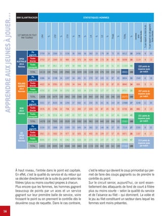16
APPRENDREAUXJEUNESÀJOUER…
IBM SLAMTRACKER STATISTIQUES HOMMES
127 MATCHS EN TOUT
PAR TOURNOI
1/64
%
1/32
%
1/16
%
1/8
%
1/4
%
1/2
%
Finale
%
TOTAL
%
nombres
aces
doublesfautes
%parrapportautotaldepts
%parrapportauxptsgagnants
fautesdirectes
OPEN
AUSTRALIE
2014
Hommes
Pts
gagnants
3709 26 2366 31 1036 36 590 36 360 33 179 38 72 35 8312 30 2458 9 30
Fautes
directes
3753 27 2369 32 985 34 573 34 424 38 173 36 81 40 8358 30 1119 4 13
Fautes
provoquées
6648 47 2811 37 879 30 496 30 324 29 124 26 51 25 11333 40 220 points de
moyenne joués
par matchTOTAL 14110 100 7546 100 2900 100 1659 100 1108 100 476 100 204 100 28003 100
ROLAND
GARROS
2014
Hommes
Pts
gagnants
4386 34 2198 34 1297 34 491 31 270 32 105 31 87 35 8834 33 1549 6 18
Fautes
directes
4422 34 2093 32 1293 34 544 35 291 35 110 32 87 35 8840 34 836 3 9
Fautes
provoquées
4250 32 2188 34 1252 32 533 34 279 33 127 37 72 30 8701 33 207 points de
moyenne joués
par matchTOTAL 13058 100 6479 100 3842 100 1568 100 840 100 342 100 246 100 26375 100
WIM
2014
Hommes
Pts
gagnants
5331 37 3033 38 1294 37 692 41 334 35 161 36 143 39 10988 37 3248 11 30
Fautes
directes
3576 25 1746 22 758 21 283 17 220 23 87 20 56 15 6726 23 886 3 13
Fautes
provoquées
5471 38 3216 40 1487 42 707 42 409 42 192 44 167 46 11649 40 231 points de
moyenne joués
par matchTOTAL 14378 100 7995 100 3539 100 1682 100 963 100 440 100 366 100 29363 100
US
OPEN
2014
Hommes
Pts
gagnants
3104 22 1898 29 1009 33 645 34 360 32 146 36 57 35 7219 27 2335 9 32
Fautes
directes
2921 21 1902 29 977 32 605 32 400 35 109 27 57 35 6971 26 1167 4 17
Fautes
provoquées
8026 57 2705 42 1062 35 633 34 373 33 147 37 47 30 12993 47 214 points de
moyenne joués
par matchTOTAL 14051 100 6505 100 3048 100 1883 100 1133 100 402 100 161 100 27183 100
À haut niveau, l’entrée dans le point est capitale.
En effet, c’est la qualité du service et du retour qui
va décider directement de la suite du point selon les
filières (plus ou moins courtes) propres à chacun.
Plus encore que les femmes, les hommes gagnent
beaucoup de points par un aces et un service
gagnant sur leur première balle de service, voire
finissent le point ou en prennent le contrôle dès le
deuxième coup de raquette. Dans le cas contraire,
c’est le retour qui devient le coup primordial qui per-
met de faire des coups gagnants ou de prendre le
contrôle du point.
Sur le circuit senior, aujourd’hui, ce sont essen-
tiellement des attaquants de fond de court à filière
plus ou moins courte – selon la qualité du service
et de l’aisance au filet – qui dominent. La volée et
le jeu au filet constituent un secteur dans lequel les
femmes sont moins présentes.
 