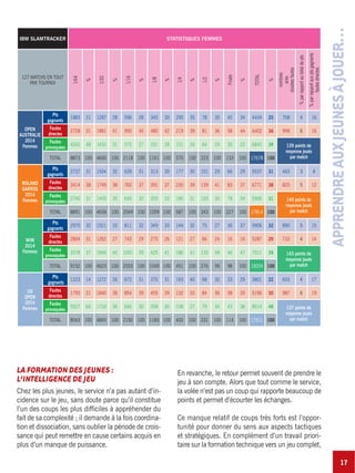 17
APPRENDREAUXJEUNESÀJOUER…
IBM SLAMTRACKER STATISTIQUES FEMMES
127 MATCHS EN TOUT
PAR TOURNOI
1/64
%
1/32
%
1/16
%
1/8
%
1/4
%
1/2
%
Finale
%
TOTAL
%
nombres
aces
doublesfautes
%parrapportautotaldepts
%parrapportauxptsgagnants
fautesdirectes
OPEN
AUSTRALIE
2014
Femmes
Pts
gagnants
1883 21 1287 28 596 28 345 30 200 35 78 35 45 34 4434 25 708 4 16
Fautes
directes
2728 31 1881 41 950 45 485 42 219 39 81 36 58 44 6402 36 999 6 16
Fautes
provoquées
4262 48 1432 31 572 27 331 28 151 26 64 29 30 22 6842 39 139 points de
moyenne joués
par matchTOTAL 8873 100 4600 100 2118 100 1161 100 570 100 223 100 133 100 17678 100
ROLAND
GARROS
2014
Femmes
Pts
gagnants
2737 31 1504 32 639 31 313 30 177 30 101 29 66 29 5537 31 463 3 8
Fautes
directes
3414 38 1749 38 765 37 391 37 230 39 139 41 83 37 6771 38 825 5 12
Fautes
provoquées
2740 31 1405 30 645 32 355 33 180 31 103 30 78 34 5506 31 140 points de
moyenne joués
par matchTOTAL 8891 100 4658 100 2049 100 1059 100 587 100 343 100 227 100 17814 100
WIM
2014
Femmes
Pts
gagnants
2970 32 1521 33 811 32 349 33 144 32 75 27 36 37 5906 32 890 5 15
Fautes
directes
2804 31 1262 27 743 29 275 26 121 27 66 24 16 16 5287 29 733 4 14
Fautes
provoquées
3378 37 1840 40 1001 39 425 41 186 41 135 48 46 47 7011 39 143 points de
moyenne joués
par matchTOTAL 9152 100 4623 100 2555 100 1049 100 451 100 276 99 98 100 18204 100
US
OPEN
2014
Femmes
Pts
gagnants
1223 14 1272 26 672 31 370 31 163 40 68 30 33 29 3801 22 653 4 17
Fautes
directes
1793 21 1840 38 854 39 455 39 132 33 84 36 38 33 5196 30 987 6 19
Fautes
provoquées
5527 65 1733 36 666 30 358 30 108 27 79 34 43 38 8514 48 137 points de
moyenne joués
par matchTOTAL 8543 100 4845 100 2192 100 1183 100 403 100 231 100 114 100 17511 100
LA FORMATION DES JEUNES :
L’INTELLIGENCE DE JEU
Chez les plus jeunes, le service n’a pas autant d’in-
cidence sur le jeu, sans doute parce qu’il constitue
l’un des coups les plus difficiles à appréhender du
fait de sa complexité ; il demande à la fois coordina-
tion et dissociation, sans oublier la période de crois-
sance qui peut remettre en cause certains acquis en
plus d’un manque de puissance.
En revanche, le retour permet souvent de prendre le
jeu à son compte. Alors que tout comme le service,
la volée n’est pas un coup qui rapporte beaucoup de
points et permet d’écourter les échanges.
Ce manque relatif de coups très forts est l’oppor-
tunité pour donner du sens aux aspects tactiques
et stratégiques. En complément d’un travail priori-
taire sur la formation technique vers un jeu complet,
 