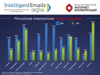 Российская статистика: типы триггеров
46,0%
50,0%
73,4%
13,2%
53,4%
75,0%
70,6%
45,5%
51,5%
44,4%
9,7%
55,6%
22,2%
40,2%
65,1%
18,2% 18,2%
14,3%
21,4%
26,0%
50,0%
23,6%
19,7%
80,0%
OR CR
* Результаты исследования проведенного Intelligent Emails на основе кампаний
проведенных через Ofsys, в декабре 2014г-январе 2015г.
 