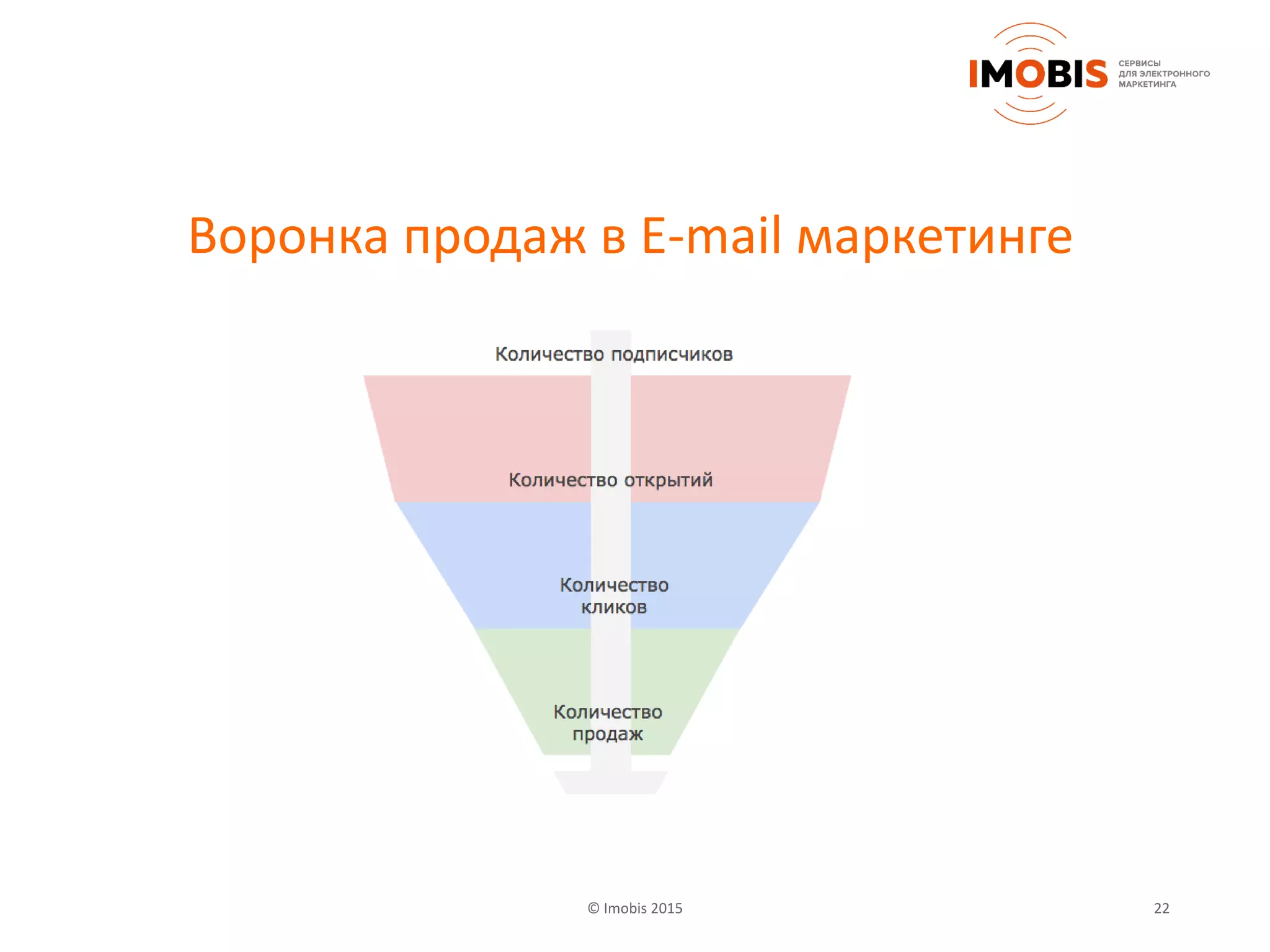 22© Imobis 2015
Воронка продаж в E-mail маркетинге
 