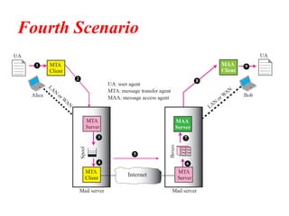 Fourth Scenario
1
2
3
4
5
6
8
9
 