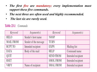 • The first five are mandatory; every implementation must
support these five commands.
• The next three are often used and highly recommended.
• The last six are rarely used.
 