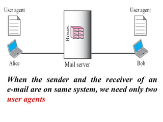 When the sender and the receiver of an
e-mail are on same system, we need only two
user agents
 