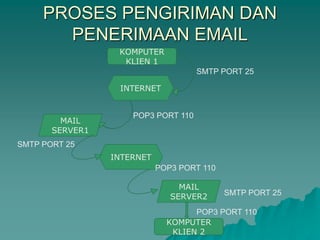 PROSES PENGIRIMAN DAN
PENERIMAAN EMAIL
KOMPUTER
KLIEN 1
INTERNET
MAIL
SERVER1
KOMPUTER
KLIEN 2
INTERNET
MAIL
SERVER2
SMTP PORT 25
POP3 PORT 110
SMTP PORT 25
POP3 PORT 110
SMTP PORT 25
POP3 PORT 110
 