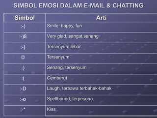 Simbol Arti
:-) Smile, happy, fun
:-)8 Very glad, sangat senang
:-} Tersenyum lebar
 Tersenyum
:) Senang, tersenyum
:( Cemberut
:-D Laugh, terbawa terbahak-bahak
:-o Spellbound, terpesona
:-* Kiss
SIMBOL EMOSI DALAM E-MAIL & CHATTING
 