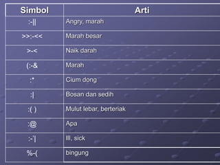 Simbol Arti
:-|| Angry, marah
>>:-<< Marah besar
>-< Naik darah
(:-& Marah
:* Cium dong
:| Bosan dan sedih
:( ) Mulut lebar, berteriak
:@ Apa
:-’| Ill, sick
%-( bingung
 