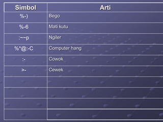 Simbol Arti
%-) Bego
%-6 Mati kutu
:~~p Ngiler
%*@:-C Computer hang
:- Cowok
>- Cewek
 