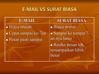 E-MAIL VS SURAT BIASA
E-MAIL SURAT BIASA
 Biaya murah
 Cepat sampai ke-7an
 Pesan pasti sampai
 Biaya mahal
 Sampai ke tempat 7-
an nya lama
 Resiko pesan tdk
tersampaikan lebih
besar
 