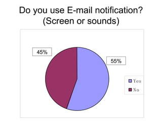 Do you use E-mail notification? (Screen or sounds) 45% 55% 