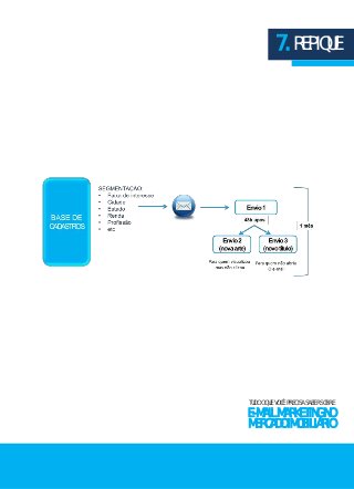 7. REPIQUE 
TUDO O QUE VOCÊ PRECISA SABER SOBRE 
E-MAIL MARKETING NO 
MERCADO IMOBILIÁRIO 
 