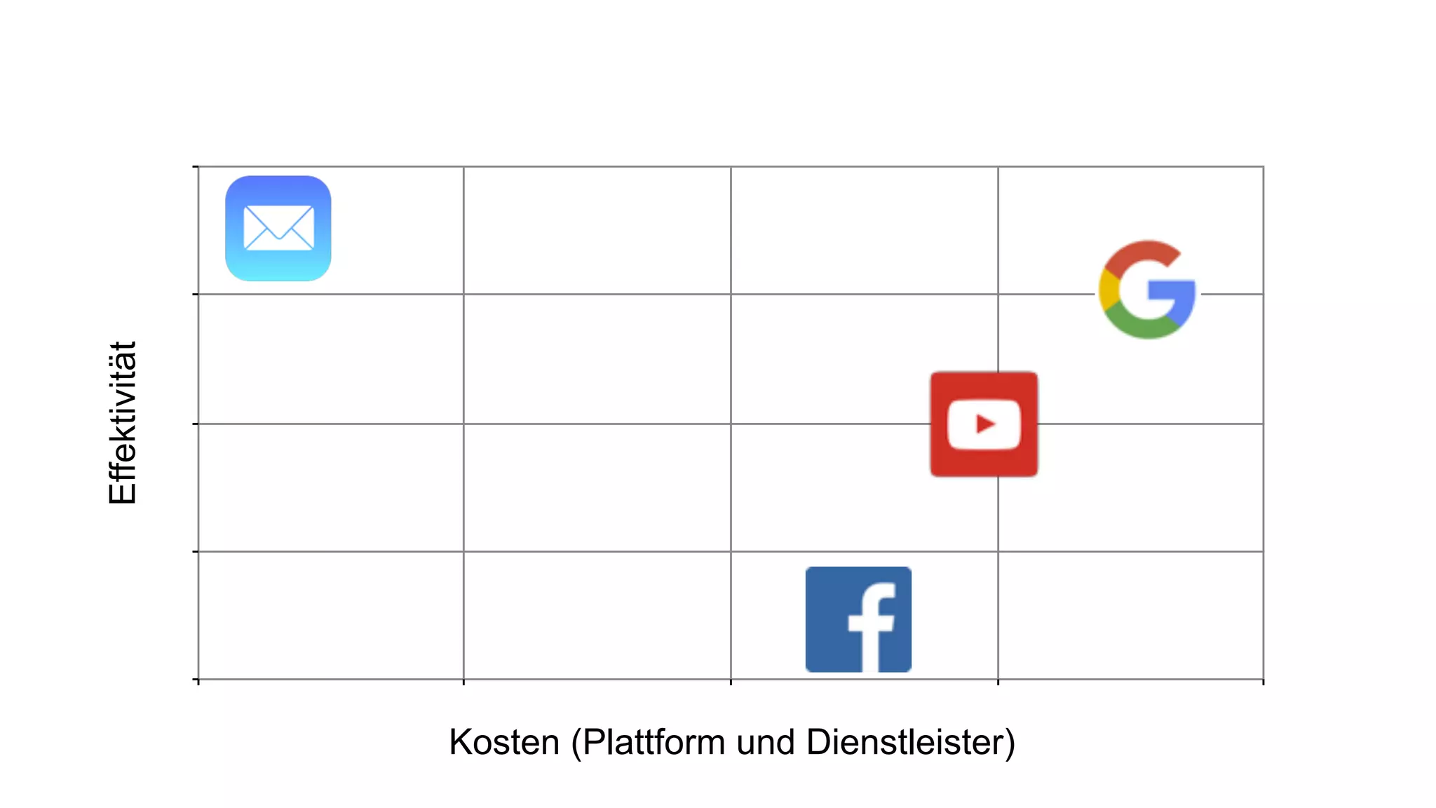 Effektivität
Kosten (Plattform und Dienstleister)
 