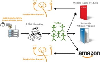 E mail-marketing in der praxis