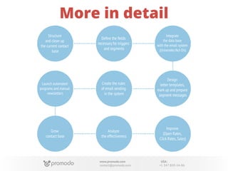 More in detail
Structure
and clean up
the current contact
base

Deﬁne the ﬁelds
necessary for triggers
and segments

Integrate
the data base
with the email system
(Unisender/Act-On)

Launch automated
programs and manual
newsletters

Create the rules
of email sending
in the system

Design
letter templates,
mark up and prepare
segment messages

Grow
contact base

Analyze
the effectiveness

Improve
(Open Rates,
Click Rates, Sales)

www.promodo.com
contact@promodo.com

USA:
+1 347 809-34-86

 