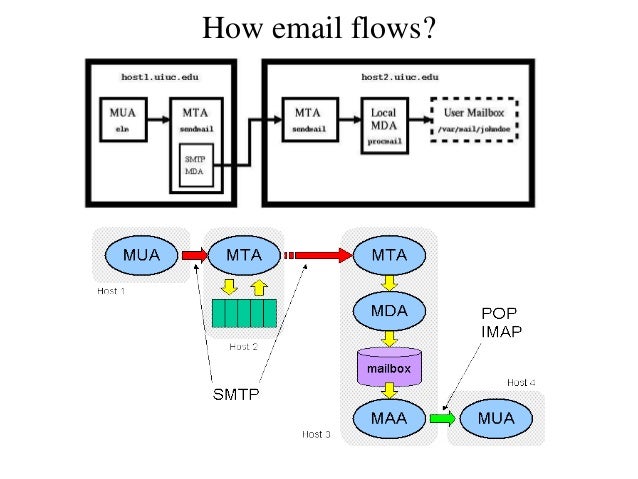 E mail flow