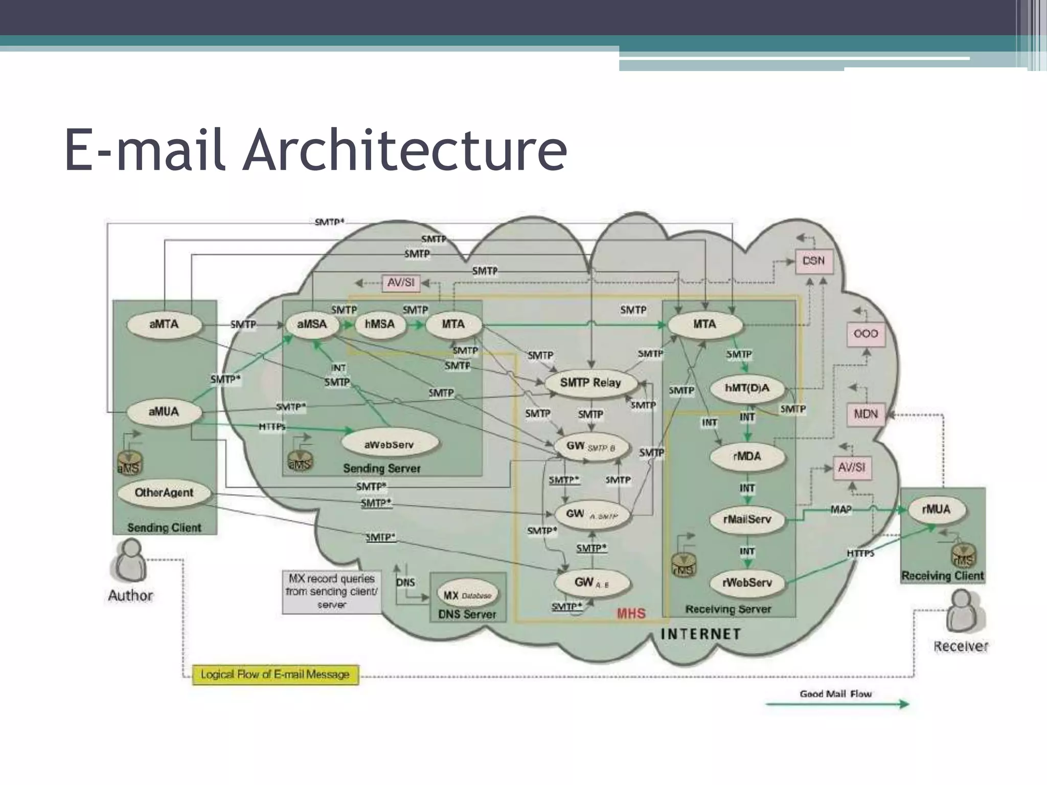 E-mail Architecture
 
