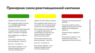 Примерная схема реактивационной кампании
Привет, это «Рога и Копыта»
Мы отправляем тебе это письмо,
т.к. ты потерял свой паспорт
покупал у нас очки
Мы подготовили серию рассказов
о хороших очках и несколько
промо с купонами и скидками.
Хотим убедиться, что тебе это
интересно.
Если хочешь получать нашу
рассылку дальше - нажми тут
Если нет - отпишись тут:
Если ничего не делать - то мы
пришлем еще два письма и
отстанем навсегда сами.
Привет, это опять «Рога и Копыта»
Мы отправляли тебе письмо, но ты
не ответил, хотя почтовый сервер
сказал нам, что оно доставилось.
Все понимаем, да, отпуск, работа и
т.п. и заранее извиняемся за
настойчивость, но все-таки нам
очень не хочется, чтобы вы
пропустили наши акции.
Если хочешь получать нашу
рассылку дальше - нажми тут
Если нет - отпишись тут:
Если ничего не делать - то мы
пришлем еще два письма и
отстанем навсегда сами.
Final call: нужна ваша реакция
СЕЙЧАС.
В течении 3 дней мы готовы
предоставить вам купон на 500
рублей за подтверждение
подписки.
Получите купон, перейдя по
ссылке:
Если ничего не делать - то мы
исключим вас из списка
подписчиков «Рогов и Копыт».
Всехнеотозвавшихсяотписали
 