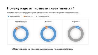 Почему надо отписывать «неактивных»?
Гипотеза «они же не будут получать от нас письма и ничего не купят» - несостоятельна:
87%
4%
9%
Реактивация
93%
4%3%
Жалобы
11%
1%
88%
Выручка
«Неактивные» не генерят выручку, они генерят проблемы
 