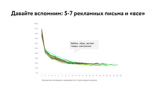 Давайте вспомним: 5-7 рекламных письма и «все»
 