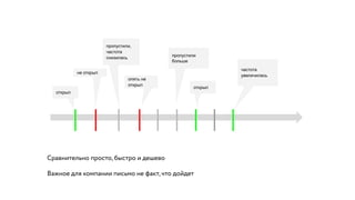 открыл
не открыл
пропустили,
частота
снизилась
пропустили
больше
частота
увеличилась
опять не
открыл
открыл
Сравнительно просто, быстро и дешево
Важное для компании письмо не факт, что дойдет
 