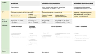 — Напоминание купить то, что
кончилось
— Рекомендации на поведении
Сегмент
Цель
Микро -
сегменты
Кампании
Частота
Новички
Конвертировать в покупателей
Активные потребители Неактивные потребители
Покупка < W
недель
Есть хотя бы одна покупка, последняя
активность на сайте < Y мес
Нет покупок
Покупка была >W недель,
посещение сайта < Y мес
— Отзыв / NPS
— Транзакционные с
рекомендациями и
акциями
Эмоциональная лояльность
— Welcome: opt-in и
информирование
— Рекомендации на поведении
Получить отзывы
+ отдых
Конвертировать в
следующую покупку
Есть хотя бы одна покупка,
последняя активность > Y мес
Удивить, спровоцировать
зайти на сайт, получить
новую информацию
Активность на сайте
< Z недель
Активность на
сайте > Z недель
Удивить,
получить новую
информацию
Познакомиться
— Промо
— Рекомендации магазина
— “Почему давно не покупали?”
— Персональные скидки
— Промо
— Рекомендации
магазина
— “Почему не
заинтересовало?”
— Персональные
скидки
A в неделю B в неделю E в неделю E в неделюC в неделю
Только триггеры Ручные и
триггеры
Только триггеры Ручные и триггеры
 