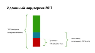 Идеальный мир, версия 2017
100% выручки
интернет-магазина
выручка по
email каналу: 20%-60%Триггеры:
40-70% от e-mail
 