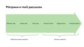 Метрики e-mail рассылок
Delivery rate Open rate Click rate Action funnel Target action Unsubscription
Маркетинговые метрики Бизнес-метрики
 