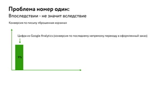 Проблема номер один:
Впоследствии - не значит вследствие
9%
Конверсия по письму «брошенная корзина»
Цифра из Google Analytics (конверсия по последнему непрямому переходу в оформленный заказ)
 
