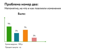 Было:
9%
5%
7%
3%
Сумма выручки - 100 р.
Процент выкупа - хз
Проблема номер два:
Непонятно, на что и как повлияли изменения
 