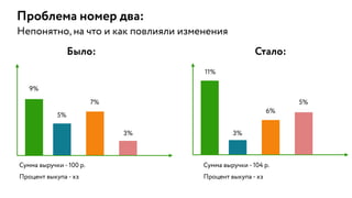 Было: Стало:
9%
5%
7%
3%
11%
3%
6%
5%
Сумма выручки - 100 р.
Процент выкупа - хз
Сумма выручки - 104 р.
Процент выкупа - хз
Проблема номер два:
Непонятно, на что и как повлияли изменения
 