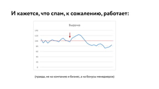 И кажется, что спам, к сожалению, работает:
0
20
40
60
80
100
120
140
Выручка
(правда, не на компанию и бизнес, а на бонусы менеджеров)
 