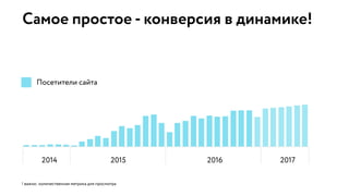 0
2 0
4 0
6 0
8 0
10 0
12 0
0 ,0 %
5 ,0 %
1 0 ,0 %
1 5 ,0 %
2 0 ,0 %
2 5 ,0 %
3 0 ,0 %
3 5 ,0 %
Jul Aug Sep Oct Nov Dec Jan Feb Mar Apr May Jun Jul Aug Sep Oct Nov Dec Jan Feb Mar Apr May Jun Jul Aug Sep Oct Nov Dec Jan Feb Mar Apr May Jun
2014 2015 2016 2017
Самое простое - конверсия в динамике!
! важно: количественная метрика для просмотра
Посетители сайта
2014 2015 2016 2017
 