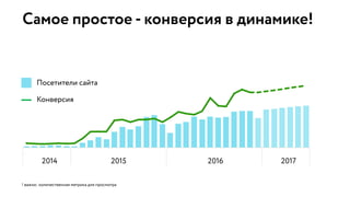 0
2 0
4 0
6 0
8 0
10 0
12 0
0 ,0 %
5 ,0 %
1 0 ,0 %
1 5 ,0 %
2 0 ,0 %
2 5 ,0 %
3 0 ,0 %
3 5 ,0 %
Jul Aug Sep Oct Nov Dec Jan Feb Mar Apr May Jun Jul Aug Sep Oct Nov Dec Jan Feb Mar Apr May Jun Jul Aug Sep Oct Nov Dec Jan Feb Mar Apr May Jun
2014 2015 2016 2017
0
2 0
4 0
6 0
8 0
10 0
12 0
0 ,0 %
5 ,0 %
1 0 ,0 %
1 5 ,0 %
2 0 ,0 %
2 5 ,0 %
3 0 ,0 %
3 5 ,0 %
Jul Aug Sep Oct Nov Dec Jan Feb Mar Apr May Jun Jul Aug Sep Oct Nov Dec Jan Feb Mar Apr May Jun Jul Aug Sep Oct Nov Dec Jan Feb Mar Apr May Jun
2014 2015 2016 2017
Самое простое - конверсия в динамике!
! важно: количественная метрика для просмотра
Посетители сайта
Конверсия
2014 2015 2016 2017
 