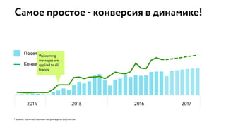 0
2 0
4 0
6 0
8 0
10 0
12 0
0 ,0 %
5 ,0 %
1 0 ,0 %
1 5 ,0 %
2 0 ,0 %
2 5 ,0 %
3 0 ,0 %
3 5 ,0 %
Jul Aug Sep Oct Nov Dec Jan Feb Mar Apr May Jun Jul Aug Sep Oct Nov Dec Jan Feb Mar Apr May Jun Jul Aug Sep Oct Nov Dec Jan Feb Mar Apr May Jun
2014 2015 2016 2017
0
2 0
4 0
6 0
8 0
10 0
12 0
0 ,0 %
5 ,0 %
1 0 ,0 %
1 5 ,0 %
2 0 ,0 %
2 5 ,0 %
3 0 ,0 %
3 5 ,0 %
Jul Aug Sep Oct Nov Dec Jan Feb Mar Apr May Jun Jul Aug Sep Oct Nov Dec Jan Feb Mar Apr May Jun Jul Aug Sep Oct Nov Dec Jan Feb Mar Apr May Jun
2014 2015 2016 2017
Самое простое - конверсия в динамике!
! важно: количественная метрика для просмотра
Посетители сайта
Конверсия
2014 2015 2016 2017
Welcoming
messages are
applied to all
brands
 