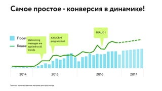 0
2 0
4 0
6 0
8 0
10 0
12 0
0 ,0 %
5 ,0 %
1 0 ,0 %
1 5 ,0 %
2 0 ,0 %
2 5 ,0 %
3 0 ,0 %
3 5 ,0 %
Jul Aug Sep Oct Nov Dec Jan Feb Mar Apr May Jun Jul Aug Sep Oct Nov Dec Jan Feb Mar Apr May Jun Jul Aug Sep Oct Nov Dec Jan Feb Mar Apr May Jun
2014 2015 2016 2017
0
2 0
4 0
6 0
8 0
10 0
12 0
0 ,0 %
5 ,0 %
1 0 ,0 %
1 5 ,0 %
2 0 ,0 %
2 5 ,0 %
3 0 ,0 %
3 5 ,0 %
Jul Aug Sep Oct Nov Dec Jan Feb Mar Apr May Jun Jul Aug Sep Oct Nov Dec Jan Feb Mar Apr May Jun Jul Aug Sep Oct Nov Dec Jan Feb Mar Apr May Jun
2014 2015 2016 2017
Самое простое - конверсия в динамике!
! важно: количественная метрика для просмотра
Посетители сайта
Конверсия
2014 2015 2016 2017
Welcoming
messages are
applied to all
brands
XXX CRM
program start
FRAUD !
 