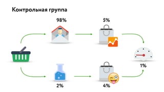 98% 5%
2% 4%
1%
Контрольная группа
 