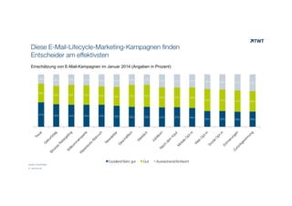 Diese E-Mail-Lifecycle-Marketing-Kampagnen finden
Entscheider am effektivsten
Einschätzung von E-Mail-Kampagnen im Januar 2014 (Angaben in Prozent)
18%

36%

47%

22%

20%

35%

38%

43%

42%

21%

37%

42%

23%

24%

20%

35%

36%

42%

42%

40%

38%

Exzellent/Sehr gut
Quelle: ExactTarget
© www.twt.de

20%

42%

38%

Gut

25%

25%

25%

38%

37%

39%

37%

37%

Ausreichend/Schlecht

36%

28%

29%

31%

32%

42%

41%

41%

39%

30%

30%

29%

29%

 