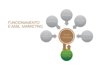 Deliverability


                    Segmentation                    Marketing
FUNCIONAMENTO                                         Goals

E-MAIL MARKETING
                  List              Email                    Branding
               Creation &                                       +
                MGMT
                                   marketing               look & Feel




                                    Analysis &
                                    Reporting
 