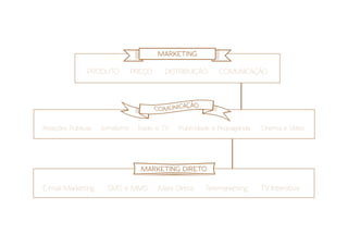 MARKETING

               PRODUTO           PREÇO     DISTRIBUIÇÃO     COMUNICAÇÃO




Relações Públicas   Jornalismo    Rádio e TV   Publicidade e Propaganda   Cinema e Vídeo




                                   MARKETING DIRETO

E-mail Marketing      SMS e MMS          Mala Direta   Telemarketing      TV Interativa
 