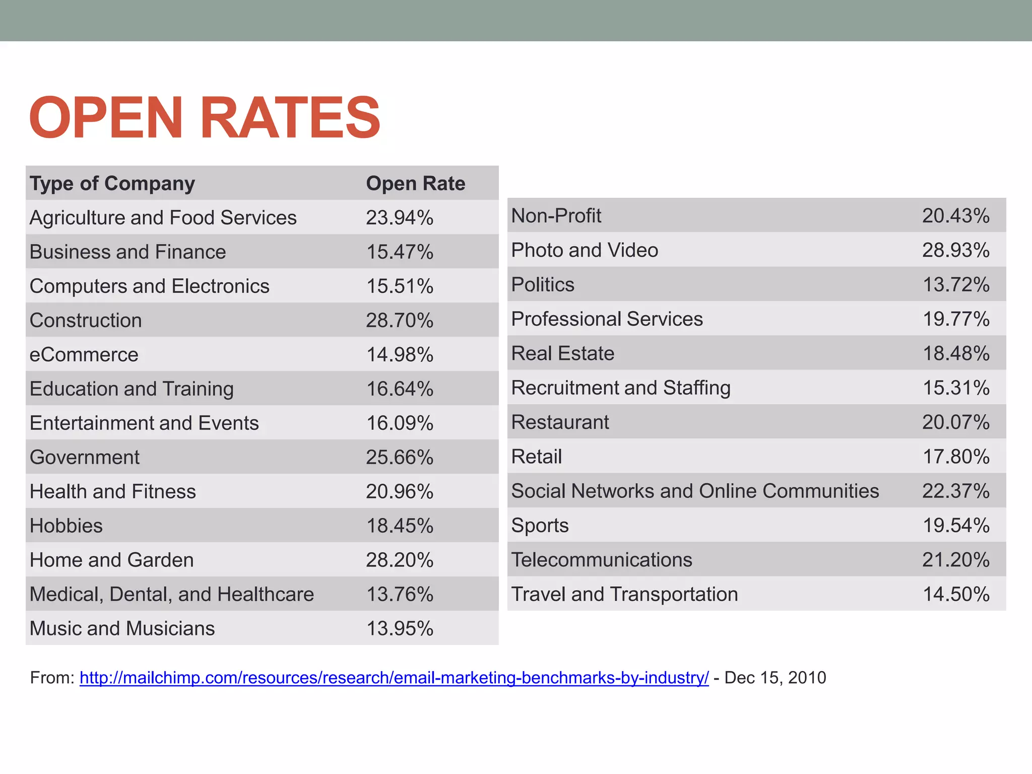 E-MAIL DESIGN Keep It SimpleSend HTML & Text (You Don’t Have To Use HTML)Use Tables (Sorry Emily )No Wider Than 600pxKeep CSS Use To A MinimumNo External Style Sheets – Stick To InlineGive All Images Alt TagsEncode CharactersNo JavaScript!Avoid Spam KeywordsTest, Test, Test