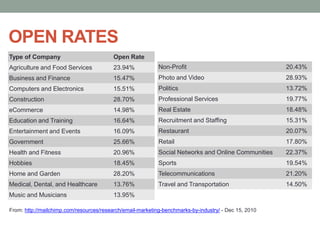 E-MAIL DESIGN Keep It SimpleSend HTML & Text (You Don’t Have To Use HTML)Use Tables (Sorry Emily )No Wider Than 600pxKeep CSS Use To A MinimumNo External Style Sheets – Stick To InlineGive All Images Alt TagsEncode CharactersNo JavaScript!Avoid Spam KeywordsTest, Test, Test