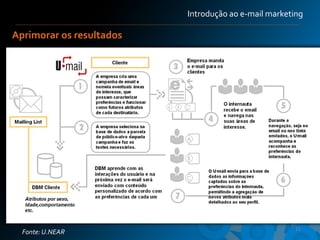 Introdução ao e-mail marketing

Aprimorar os resultados




                                                      15
  Fonte: U.NEAR
 