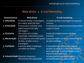Introdução ao e-mail marketing


                     Mala direta x E-mail Marketing

 Características             Mala direta                    E-mail marketing
1. Velocidade     O cliente recebe a mensagem, O cliente recebe a mensagem em poucos
                  em média, após três dias.    minutos.
2. Praticidade É necessário contratar uma      O cliente tem autonomia para desenvolver
                  agência para criar cada      a peça in house
                  mensagem.
3. Economia       Há custos com criação,       Custos de criação e envio são bem
                  impressão, manuseio e envio. menores
4. Mensuração É complexo e caro medir quem, É possível medir em tempo real o retorno
                  de fato, recebeu e leu a     da ação realizada.
                  mensagem.
5. Facilidade     É preciso saber o endereço   É necessário ter apenas o e-mail do
                  completo do cliente.         usuário, ou recorrer a dados do cadastro
                                               para segmentar e efetuar disparo mais
                                               segmentado e assertivo.
6. Interatividade Materiais impressos          As peças podem ser repassadas e
                  dificilmente são repassados  compartilhadas em redes sociais
                                                                                 5
 