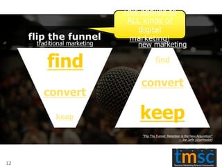 flip the funnel
traditional marketing
find
keep
convert
new marketing
find
keep
convert
“Flip The Funnel: Retention is the New Acquisition”
-- Joe Jaffe (@jaffejuice)
12
This applies to
ALL kinds of
digital
marketing!
 