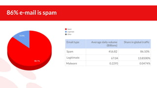 86% e-mail is spam
Email type Average daily volume
(Billions)
Share in global traffic
Spam 416.82 86.10%
Legitimate 67.04 13.8500%
Malware 0.2295 0.0474%
 