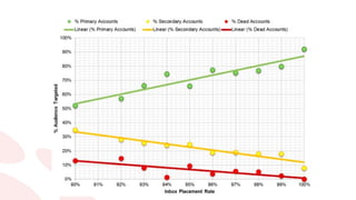E mailmarketingtrends voor meer conversie!