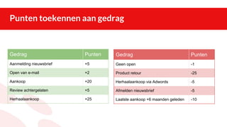 Punten toekennen aan gedrag
Gedrag Punten
Aanmelding nieuwsbrief +5
Open van e-mail +2
Aankoop +20
Review achtergelaten +5
Herhaalaankoop +25
Gedrag Punten
Geen open -1
Product retour -25
Herhaalaankoop via Adwords -5
Afmelden nieuwsbrief -5
Laatste aankoop +6 maanden geleden -10
 