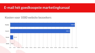 E-mail hét goedkoopste marketingkanaal
Kosten voor 1000 website bezoekers
 