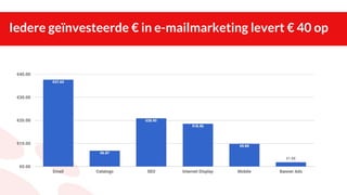 Iedere geïnvesteerde € in e-mailmarketing levert € 40 op
 